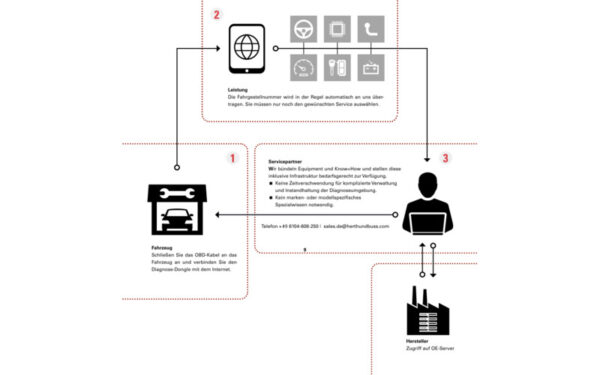 Zusatzbild 1 DoD Diagnose on Demand Hardware