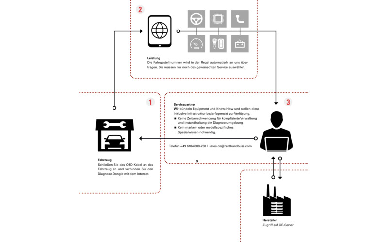 Zusatzbild 1 DoD Diagnose on Demand Hardware Zusatzbild 1 DoD Diagnose on Demand Hardware